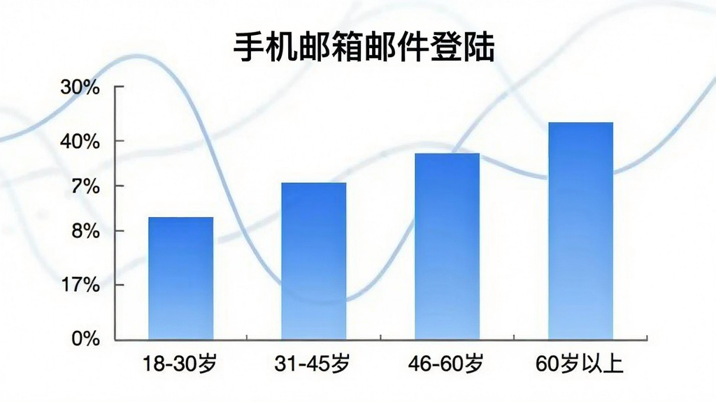 手机邮箱邮件登陆用户年龄分布柱状图,画面中央是柱状图,横轴标注年龄段