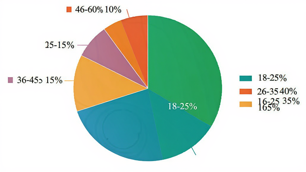 热血街头篮球 用户年龄分布饼状图 显示18-25岁35% 26-35岁40% 36-45岁15% 46-60岁10% 图表风格简洁 色彩区分明显 有图例说明 背景为白色 干净清晰 无多余元素
