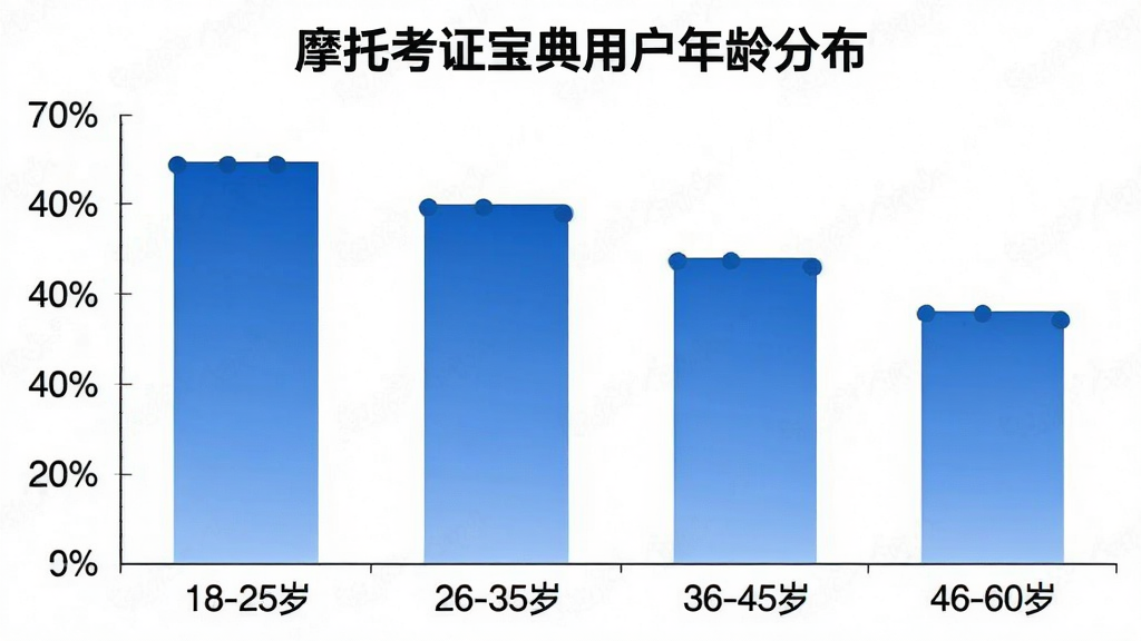 一张柱状图,横轴为年龄区间“18-25岁”、“26-35岁”、“36-45岁”、“46-60岁”,纵轴为用户占比百分比,柱子颜色为蓝色渐变,图表标题为“摩托考证宝典用户年龄分布”,背景为白色,风格商务简洁,画质清晰,无多余元素