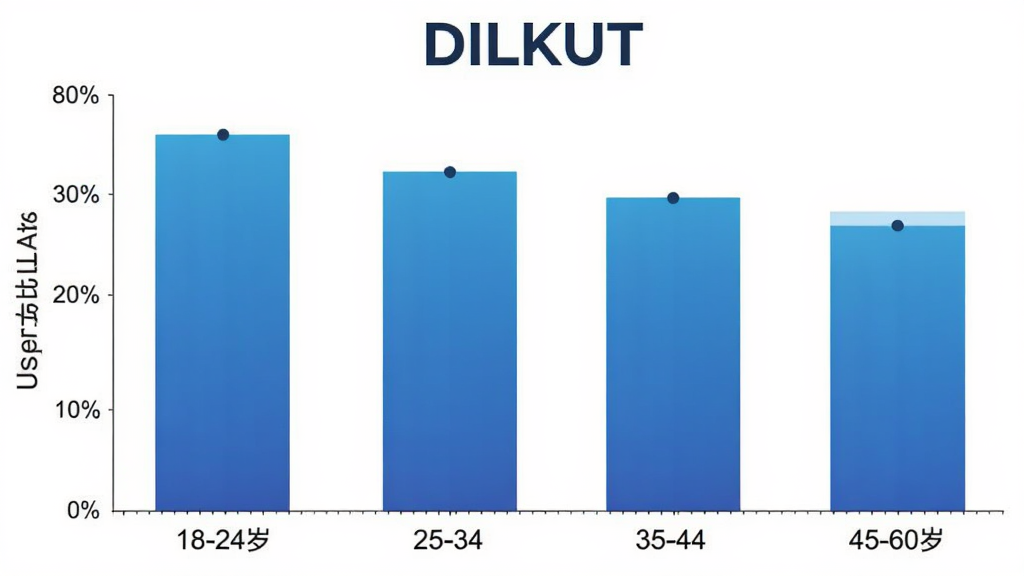 一张展示DILKUT用户年龄分布的柱状图,横轴为年龄段18-24岁、25-34岁、35-44岁、45-60岁,纵轴为用户占比百分比,柱状图颜色为蓝色渐变,图表上方有DILKUT文字标识,背景为白色,风格简洁数据可视化,画质干净,无多余元素。