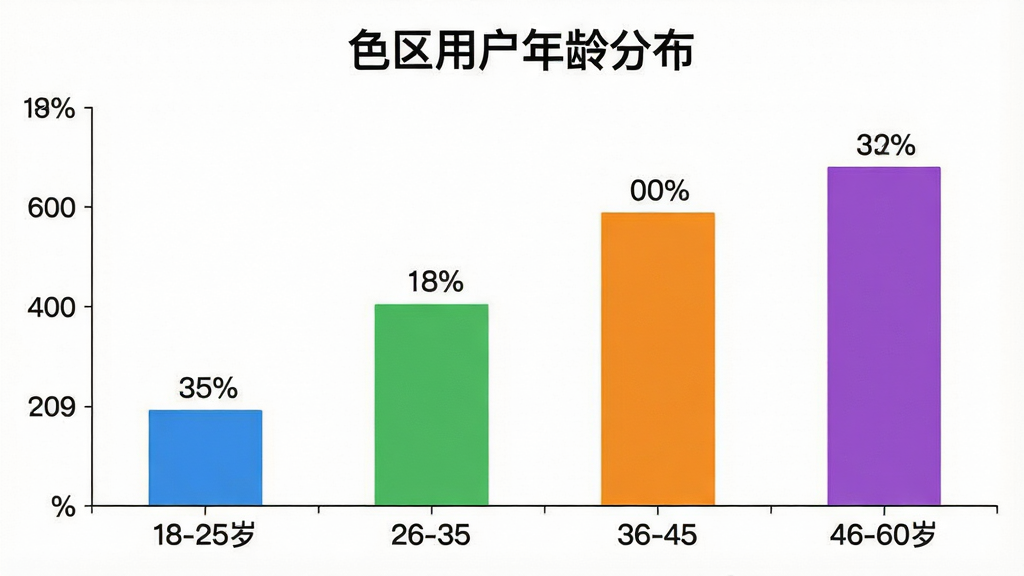一张展示「色区」App用户年龄分布的柱状图,横轴为年龄段分为18-25岁、26-35岁、36-45岁、46-60岁四个区间,纵轴为用户占比百分比,柱状图颜色分别为蓝色、绿色、橙色、紫色,每个柱子上方标注具体百分比数值,图表标题为「色区用户年龄分布」,背景白色,风格简洁数据可视化,画质干净无多余元素