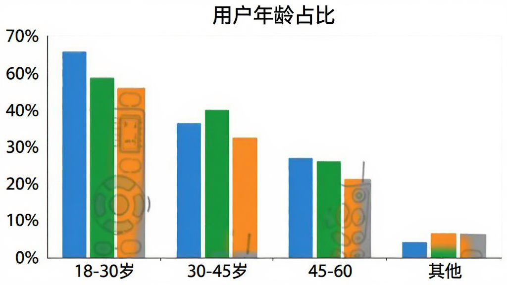 柱状图展示空调遥控器万能全通用户年龄分布,横轴为18-30岁、30-45岁、45-60岁、其他,纵轴为百分比,柱子颜色分别为蓝色、绿色、橙色、灰色,图表标题“用户年龄占比”,画面简洁干净无多余元素
