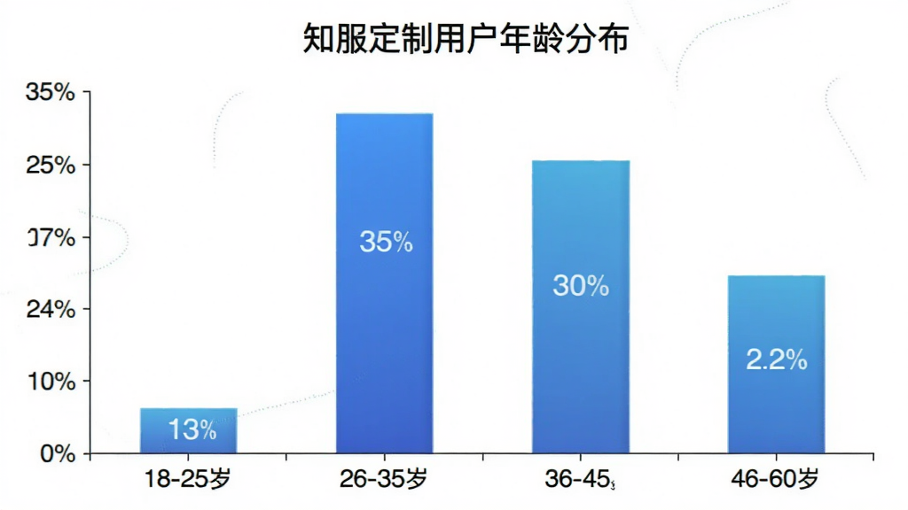 知服定制用户年龄分布柱状图,横轴标注18-25岁、26-35岁、36-45岁、46-60岁四个年龄段,纵轴标注百分比,柱状图显示26-35岁占比最高约35%,36-45岁约30%,46-60岁约22%,18-25岁约13%,配色为蓝色渐变,图表标题为知服定制用户年龄分布,风格简洁数据可视化,画质清晰