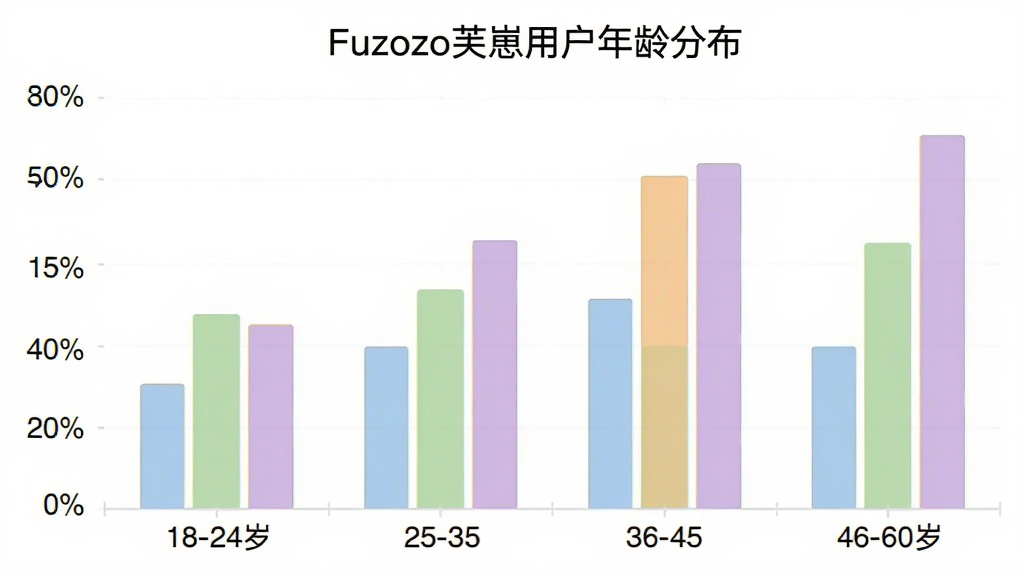 柱状图展示Fuzozo芙崽用户年龄分布,横轴为年龄段18-24岁、25-35岁、36-45岁、46-60岁,纵轴为用户占比百分比,柱状颜色分别为浅蓝、浅绿、浅橙、浅紫,图表标题为