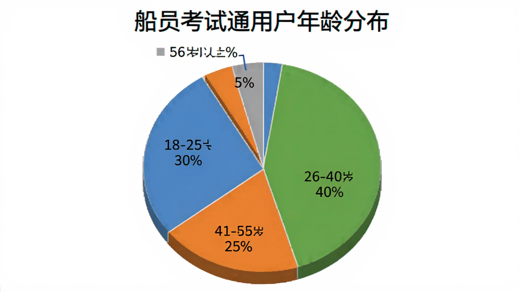 一张饼状图,标题为“船员考试通用户年龄分布”,饼图分为四块,18-25岁占30%,26-40岁占40%,41-55岁占25%,56岁以上占5%,颜色分别为蓝色、绿色、橙色、灰色,图表简洁清晰,背景白色