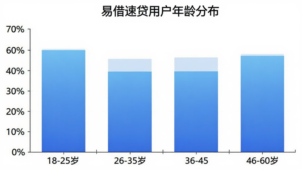 柱状图展示易借速贷用户年龄分布,横轴标注18-25岁、26-35岁、36-45岁、46-60岁四个年龄段,纵轴显示人数占比百分比,柱子颜色为蓝色渐变,图表标题为“易借速贷用户年龄分布”,背景白色,简洁清晰,扁平化设计风格