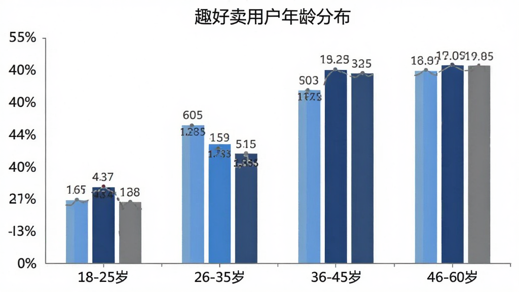 趣好卖用户年龄分布柱状图,横轴为年龄段“18-25岁”“26-35岁”“36-45岁”“46-60岁”,纵轴为百分比,柱体颜色分别为浅蓝、蓝色、深蓝、灰色,图表标题为“趣好卖用户年龄分布”,风格简洁明了,数据标签清晰,背景干净,画质高清。