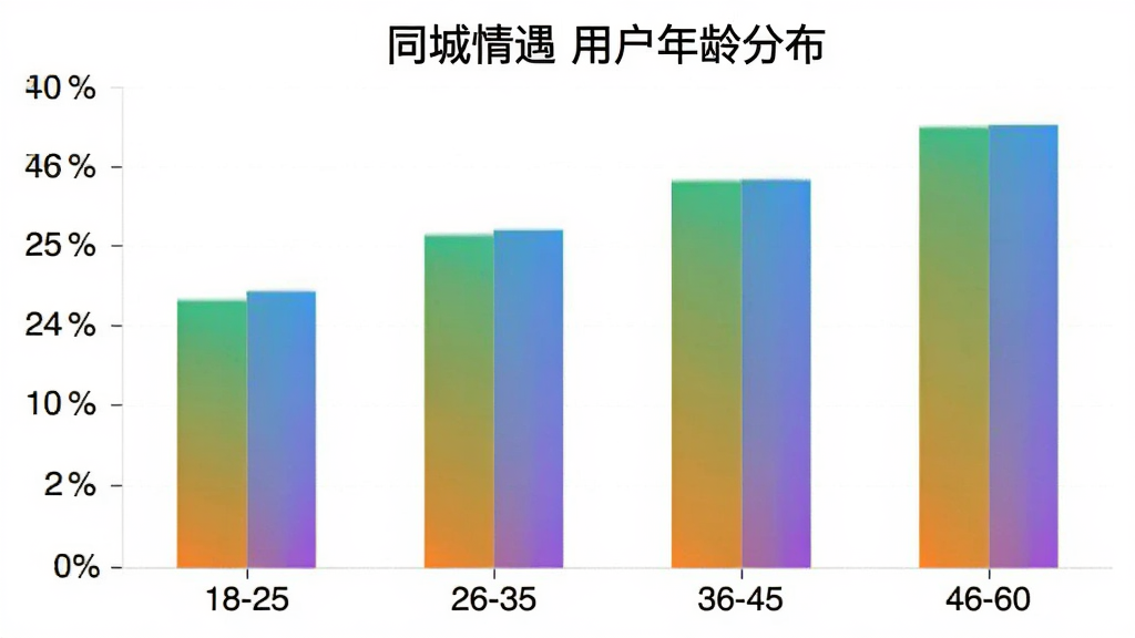 一张柱状图展示“同城情遇”用户年龄分布,横轴为年龄段18-25、26-35、36-45、46-60,纵轴为百分比,柱体颜色渐变,图表标题清晰,背景干净,画质整洁