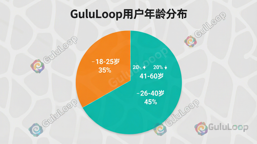 һ��չʾGuluLoop�û�����ֲ��ı�״ͼ��ͼ������Ϊ��GuluLoop�û�����ֲ�������ͼ��Ϊ���飬�ֱ��ע��18-25�� 35%������26-40�� 45%������41-60�� 20%������ɫ������������࣬���С�GuluLoop����Logoˮӡ�������������޶���Ԫ�ء�