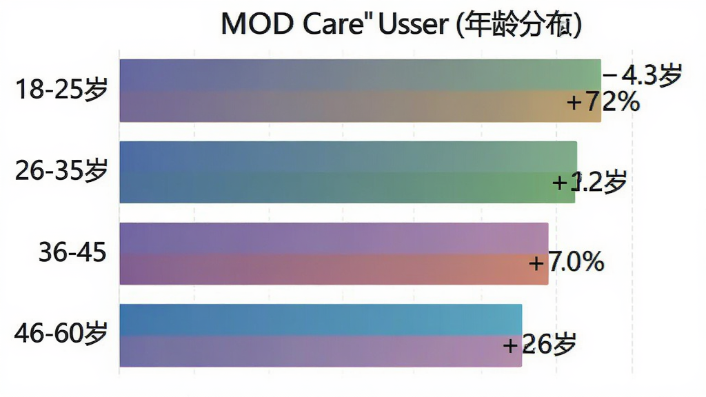 һ����״ͼչʾ��MOD Care���û�����ֲ��������Ǻ�����״ͼ���������Ϊ����α�ǩ18-25�ꡢ26-35�ꡢ36-45�ꡢ46-60�꣬�Ҳ�Ϊ��Ӧ�����Ͱٷֱ���ֵ������ƽ�����ݿ��ӻ���ϸ�ڰ�����������ɫ����ֵ��ע�����ʸɾ��������޶���Ԫ�ء�