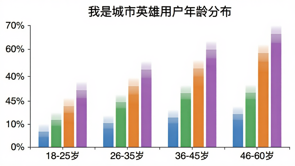 一张柱状图,横轴标注“18-25岁”“26-35岁”“36-45岁”“46-60岁”,纵轴显示用户占比百分比,柱子颜色分别为蓝色、绿色、橙色、紫色,图表标题为“我是城市英雄用户年龄分布”,整体风格简洁清晰,背景为白色,画质干净