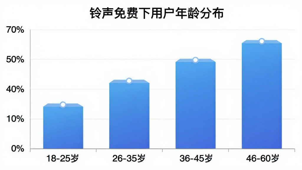 柱状图展示“铃声免费下”用户年龄分布,横轴为年龄段“18-25岁”“26-35岁”“36-45岁”“46-60岁”,纵轴为用户占比百分比,柱体为蓝色渐变,背景白色,图表标题“铃声免费下用户年龄分布”,风格简洁现代,细节清晰,画质干净无多余元素