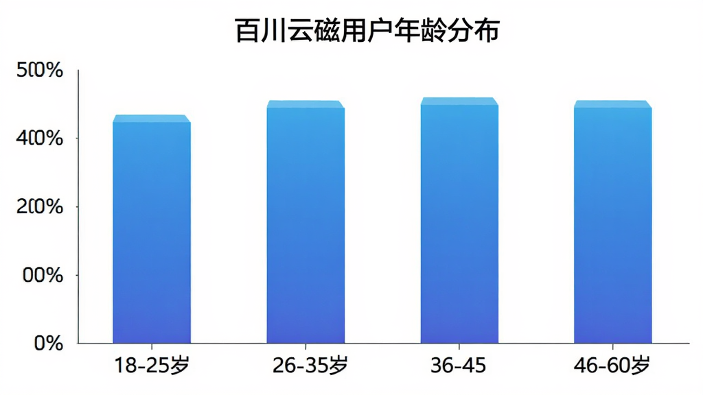 柱状图展示不同年龄段用户占比,横轴为年龄段18-25岁、26-35岁、36-45岁、46-60岁,纵轴为用户百分比,柱状图颜色为蓝色渐变,顶部标题“百川云磁用户年龄分布”,风格简洁,画质清晰,无多余元素