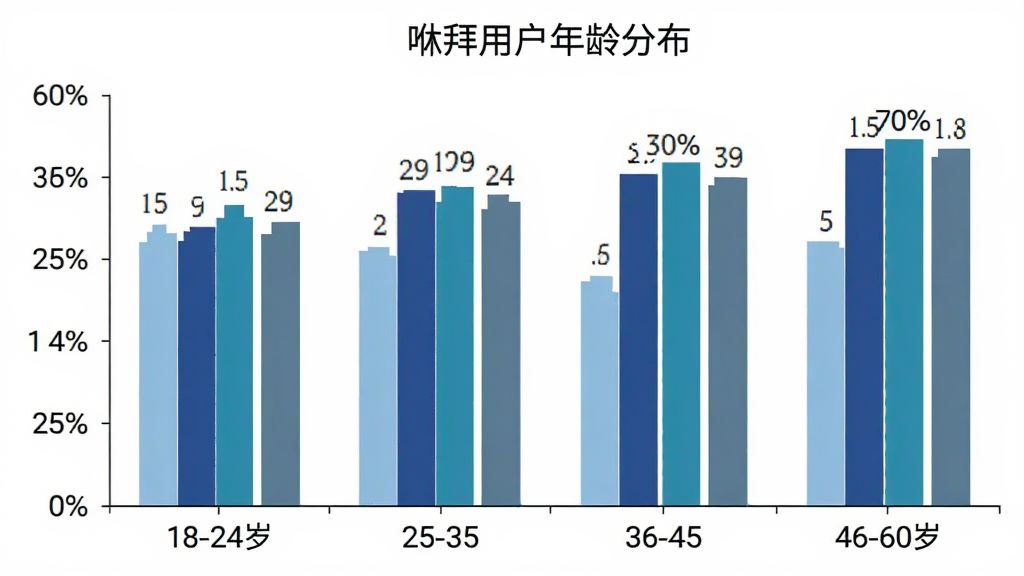 咻拜用户年龄分布柱状图,横轴为年龄段18-24岁、25-35岁、36-45岁、46-60岁,纵轴为用户占比百分比,柱状颜色分别为浅蓝、深蓝、蓝绿、灰蓝,每个柱子上方标注具体百分比数字,背景为白色,图表标题为“咻拜用户年龄分布”,风格简洁数据可视化,画质干净无多余元素