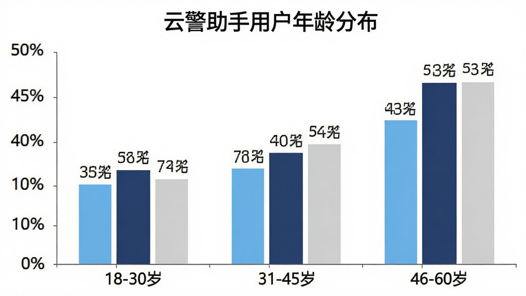 一张柱状图,标题为“云警助手用户年龄分布”,横轴为“18-30岁”、“31-45岁”、“46-60岁”,纵轴为用户占比百分比,柱状图颜色分别为天蓝色、藏蓝色、浅灰色,数据标签清晰可见,背景为白色,风格简洁专业,画质干净,无多余元素