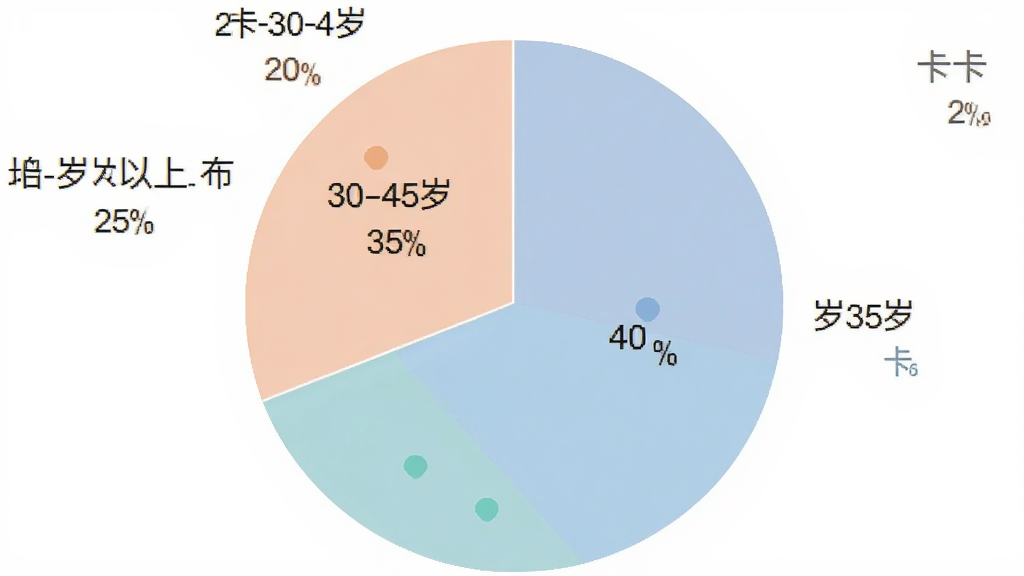 拍卡卡用户年龄段分布饼状图,图表显示20-30岁占40%,30-45岁占35%,45岁以上占25%,饼图配色柔和,标签清晰,背景干净,风格简洁现代,高清画质,无多余元素