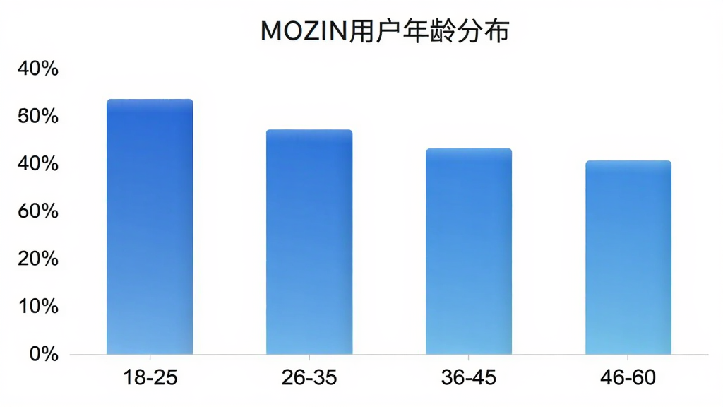 MOZIN�û�����ֲ���״ͼ������Ϊ�����18-25��26-35��36-45��46-60������Ϊ�û�ռ�Ȱٷֱȣ���״ͼ��ɫΪ��ɫ���䣬ͼ������Ϊ��MOZIN�û�����ֲ�������������ݿ��ӻ������������ɾ����޶���Ԫ��