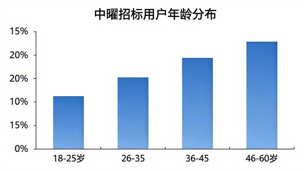 柱状图展示「中曜招标」用户年龄段分布,横轴为年龄段18-25岁、26-35岁、36-45岁、46-60岁,纵轴为用户占比百分比,柱状颜色为蓝色渐变,图表标题为「中曜招标用户年龄分布」,背景白色,简洁商务风格,画质干净,无多余元素