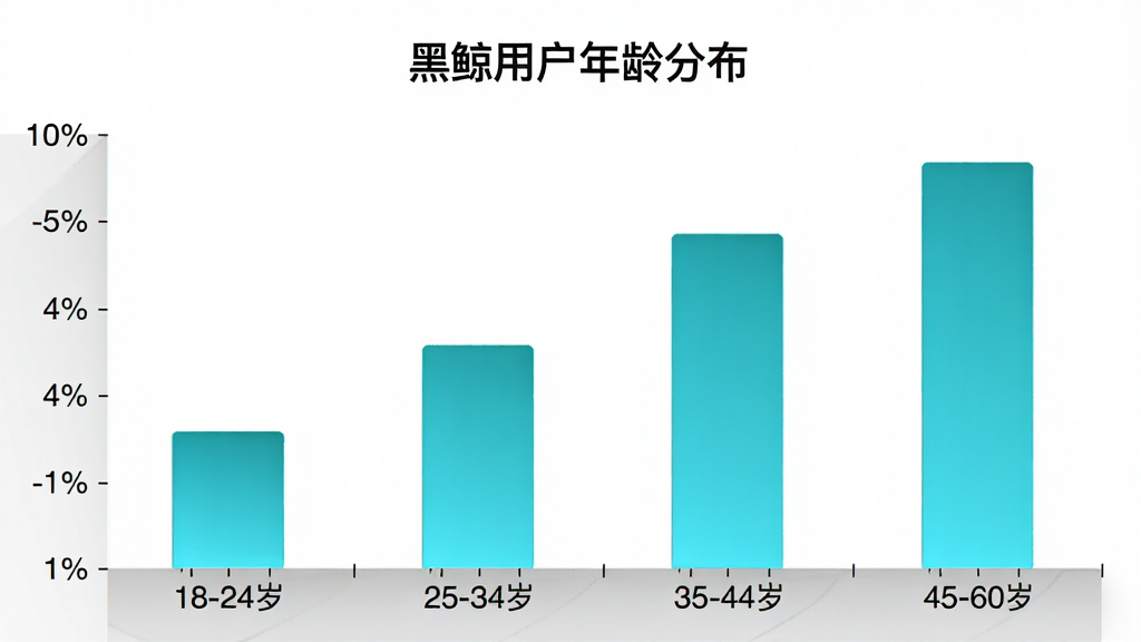 一张柱状图展示黑鲸用户年龄分布,横轴标注年龄段“18-24岁”“25-34岁”“35-44岁”“45-60岁”,纵轴标注人数占比百分比,柱体颜色为青色渐变,图表标题为“黑鲸用户年龄分布”,背景干净白色,画质清晰,风格简洁现代