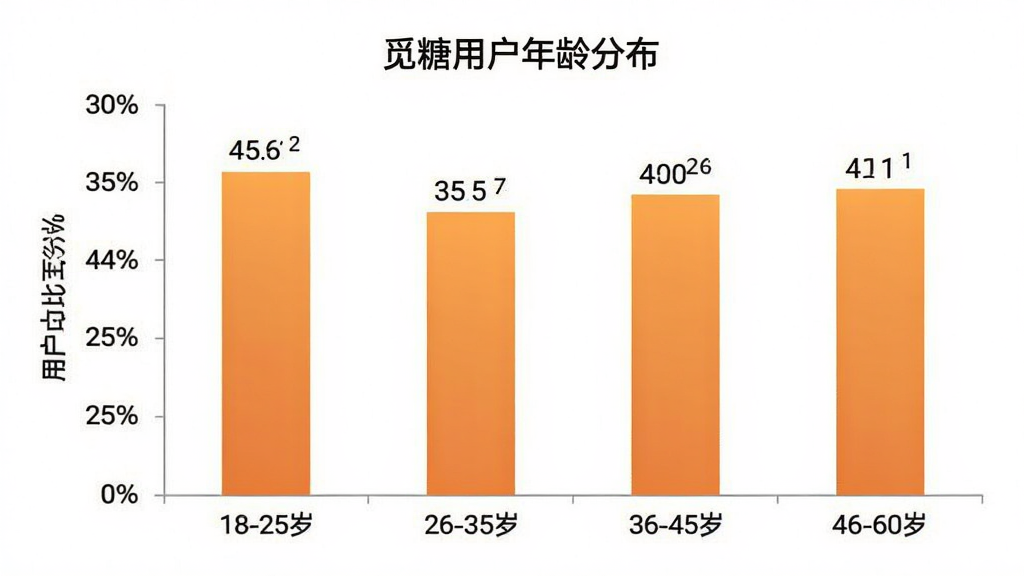 觅糖用户年龄分布柱状图,图表标题为“觅糖用户年龄分布”,横轴为年龄段18-25岁、26-35岁、36-45岁、46-60岁,纵轴为用户占比百分比,柱状图颜色为暖橙色渐变,数据标签清晰可见,背景为白色,风格简洁商务,画质干净无多余元素