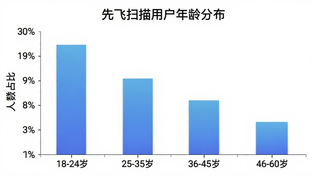 先飞扫描用户年龄分布柱状图,横轴标注“18-24岁”“25-35岁”“36-45岁”“46-60岁”,纵轴标注人数占比,柱状图颜色为蓝色渐变,顶部标注“先飞扫描用户年龄分布”文字,背景为白色,风格简洁数据可视化,细节清晰,画质干净无多余元素