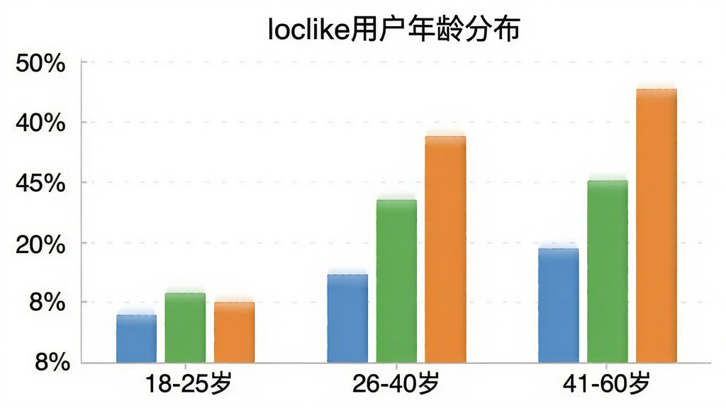 一张柱状图,横轴为年龄区间“18-25岁”“26-40岁”“41-60岁”,纵轴为用户占比百分比,柱子颜色分别为蓝色、绿色、橙色,图表标题为“loclike用户年龄分布”,整体风格简洁清晰,画质干净,无多余元素