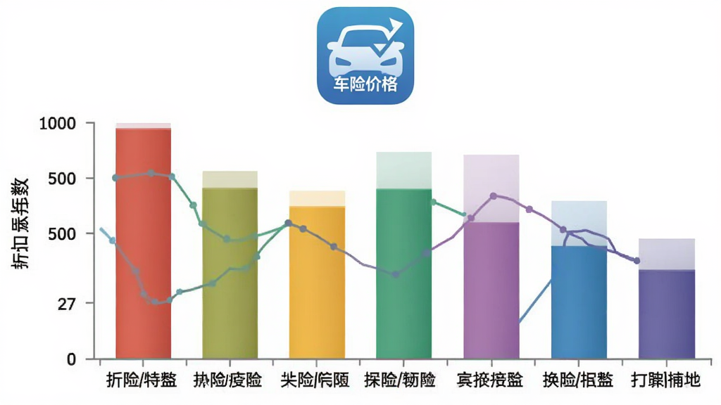 一张数据可视化图表的图片,画面中是一个柱状图,横轴标注着不同保险公司的名称,纵轴是折扣系数,每个柱子颜色不同,图表上方有车险价格计算的应用图标,整体风格商务简洁,背景干净,画质清晰,无多余元素