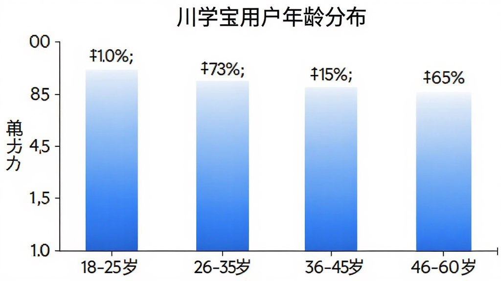 一张展示川学宝用户年龄分布的柱状图,横轴标注不同年龄段如18-25岁、26-35岁、36-45岁、46-60岁,纵轴标注人数占比,每个柱子顶部有具体百分比数字,图表配色使用蓝白渐变,背景干净简洁,画质清晰,文字为中文,无多余元素
