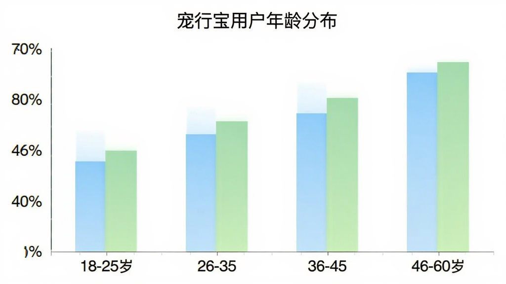 宠行宝用户年龄分布柱状图,横轴为年龄段18-25岁、26-35岁、36-45岁、46-60岁,纵轴为用户占比百分比,柱状图颜色为浅蓝色和浅绿色渐变,图表标题为“宠行宝用户年龄分布”,背景白色,风格简洁,画质清晰,无多余元素。