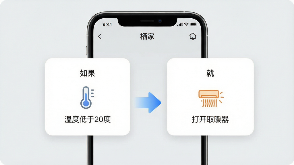 一张展示“栖家”App自动化场景设置界面的手机图片。画面中央是一部手机,屏幕显示“栖家”App的自动化创建页面,页面上有“如果”和“就”两个大模块,用箭头连接,模块内分别显示“温度低于20度”和“打开取暖器”的图标与文字。布局为手机居中,模块上下排列。排版直观,逻辑清晰。风格为简约卡片式设计,浅灰色背景,模块为白色圆角卡片。细节上,箭头有渐变蓝色,图标精致。画质清晰,干净无多余元素。