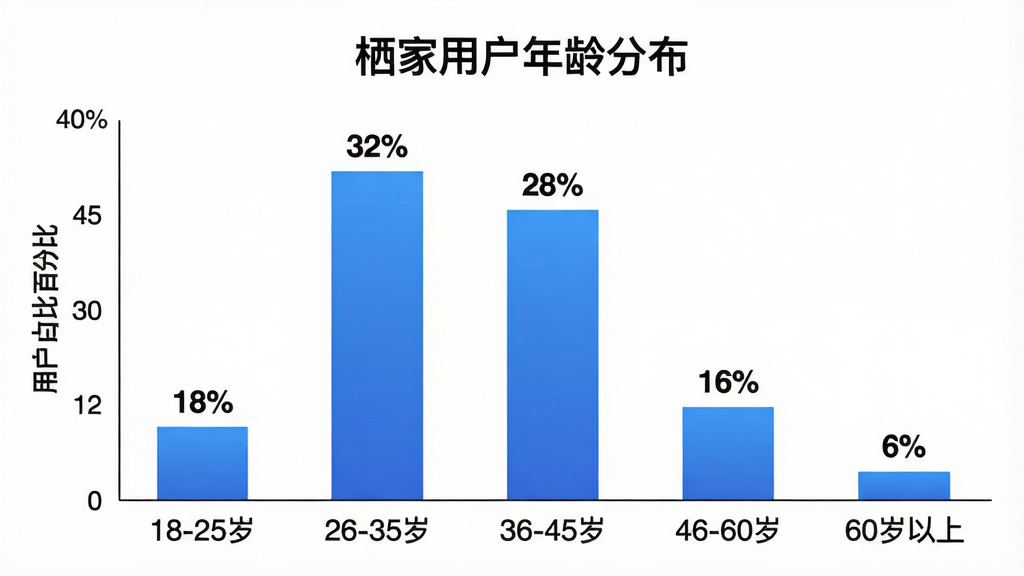 一张柱状图,展示“栖家”App用户年龄分布。图表标题为“栖家用户年龄分布”。横轴为年龄段,标注为“18-25岁”、“26-35岁”、“36-45岁”、“46-60岁”、“60岁以上”。纵轴为用户占比百分比。柱状图用蓝色柱子表示,每个柱子上方有具体百分比数值,分别为“18%”、“32%”、“28%”、“16%”、“6%”。布局为图表居中,标题在上方。排版清晰,数据直观。风格为现代简约数据可视化,白色背景,蓝色柱子。细节上,柱子有轻微渐变,数值标签为黑色。画质干净,无多余元素。