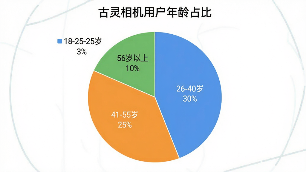 古灵相机用户年龄分布饼状图,图表标题为“古灵相机用户年龄占比”,饼图分为四个扇区,18-25岁占比35%,26-40岁占比30%,41-55岁占比25%,56岁以上占比10%,配色清晰,布局简洁,风格现代,画质干净