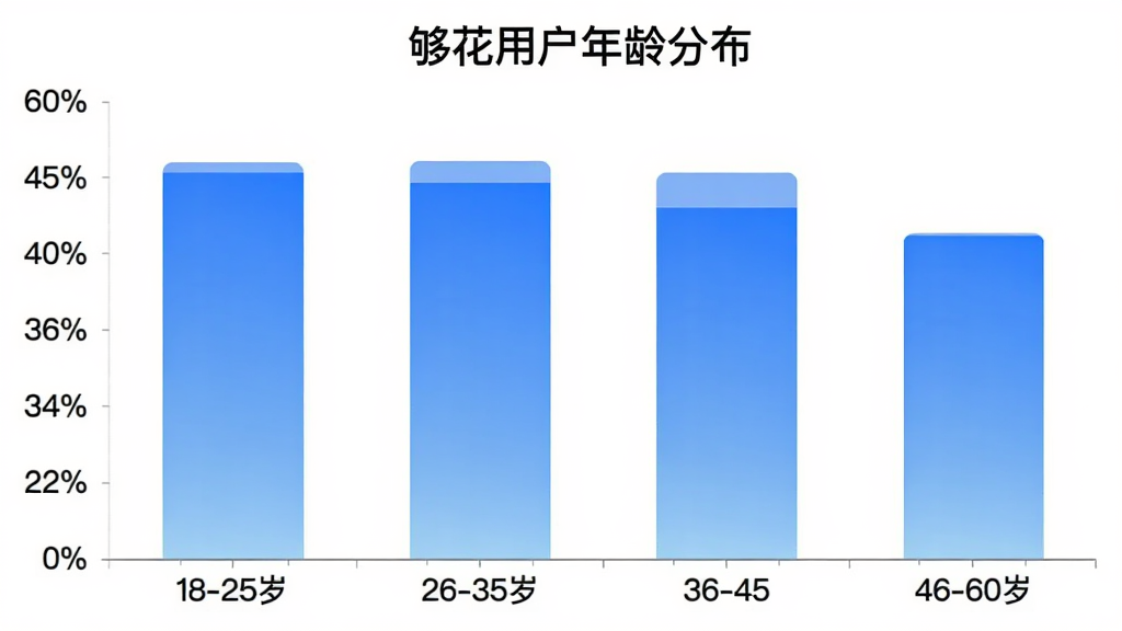 够花App用户年龄分布柱状图,横轴标注18-25岁、26-35岁、36-45岁、46-60岁四个年龄段,纵轴为用户占比百分比,柱状图颜色为蓝色渐变,图表标题为