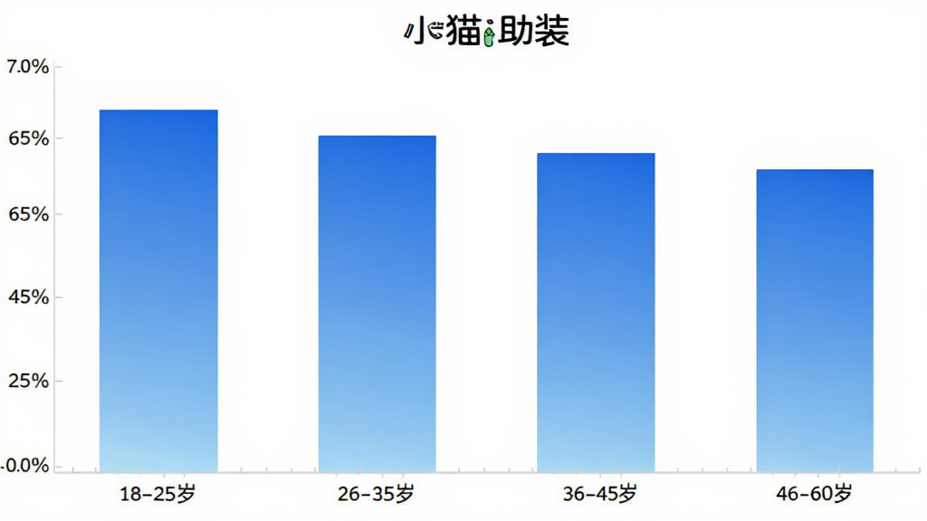 小猫助装用户年龄分布柱状图,横轴为年龄段18-25岁、26-35岁、36-45岁、46-60岁,纵轴为用户占比百分比,柱状图颜色为蓝色渐变,图表清晰简洁,背景为白色,带有小猫助装文字标识,画质干净无多余元素