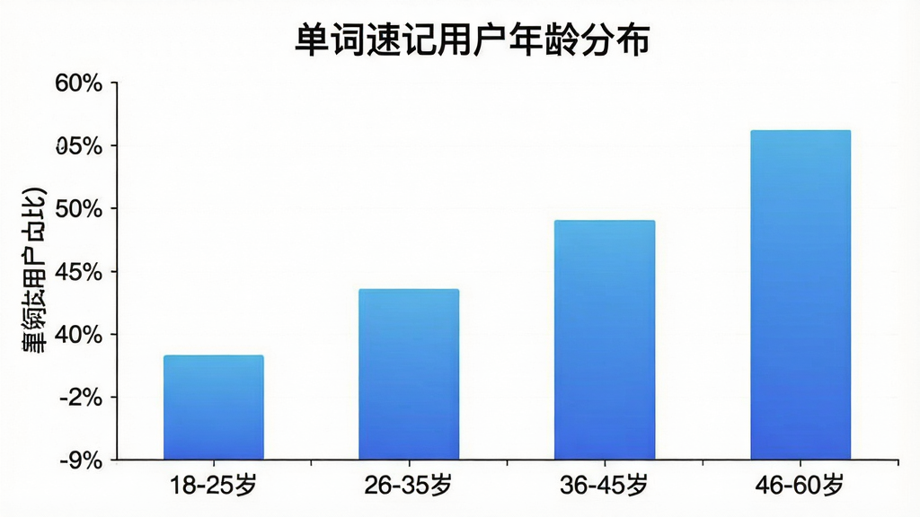 一张柱状图,展示“单词速记”用户年龄分布,横轴为年龄段“18-25岁”“26-35岁”“36-45岁”“46-60岁”,纵轴为用户占比,柱形颜色为蓝色渐变,图表标题为“单词速记用户年龄分布”,背景干净,风格简洁,画质清晰,无多余元素