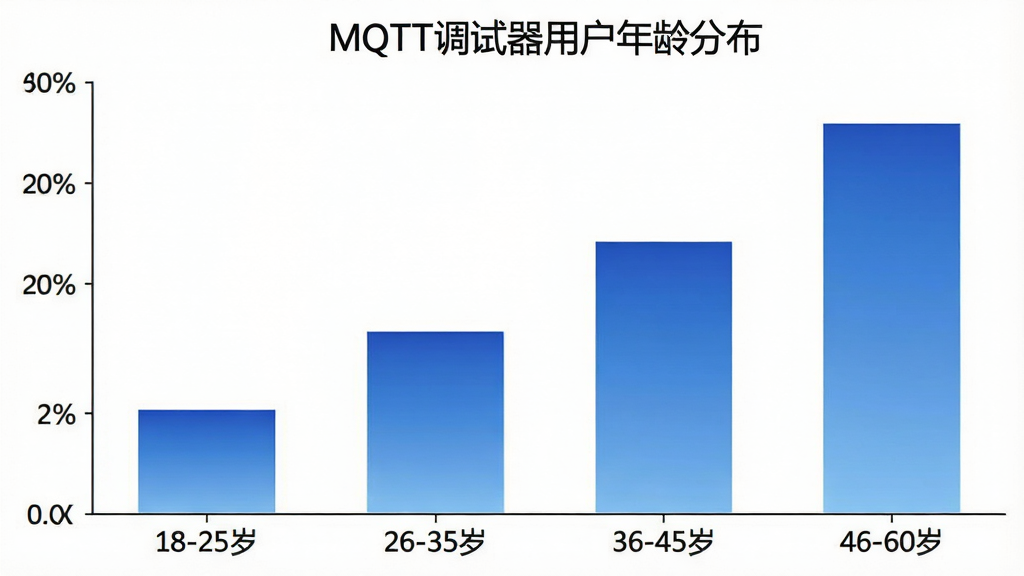 一张展示MQTT调试器用户年龄分布的柱状图,横轴标注年龄段“18-25岁”“26-35岁”“36-45岁”“46-60岁”,纵轴标注人数占比百分比,柱状图颜色为蓝色渐变,图表标题为“MQTT调试器用户年龄分布”,背景白色简洁,画质清晰,无多余元素