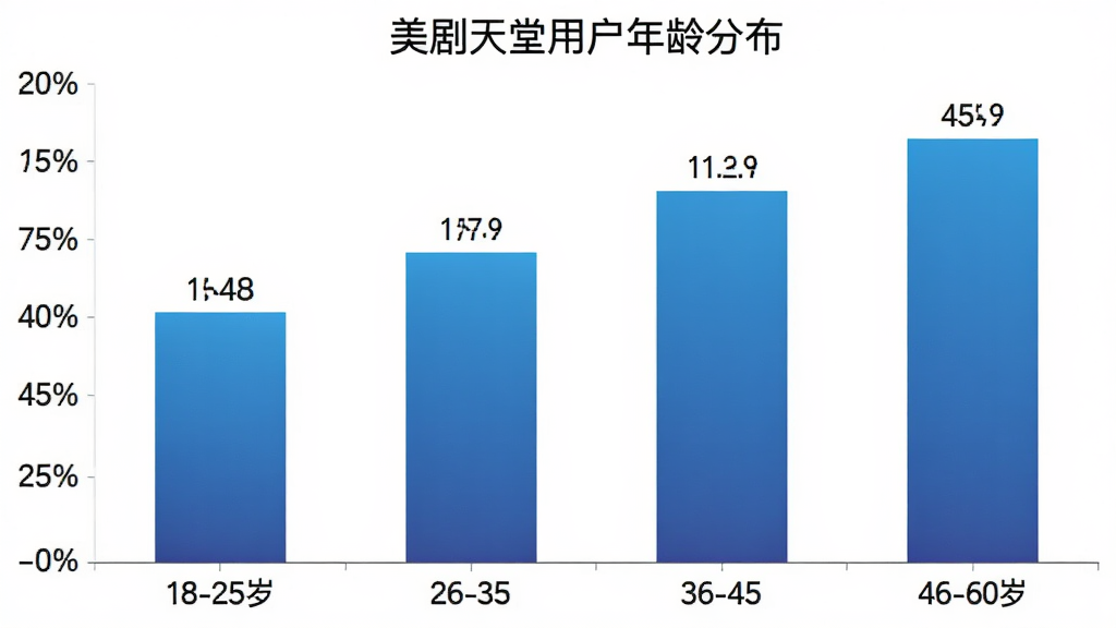 美剧天堂用户年龄分布柱状图,横轴为年龄段18-25岁、26-35岁、36-45岁、46-60岁,纵轴为用户占比百分比,柱状图颜色为蓝色渐变,图表标题为“美剧天堂用户年龄分布”,背景干净,数据标签清晰,画质干净无多余元素