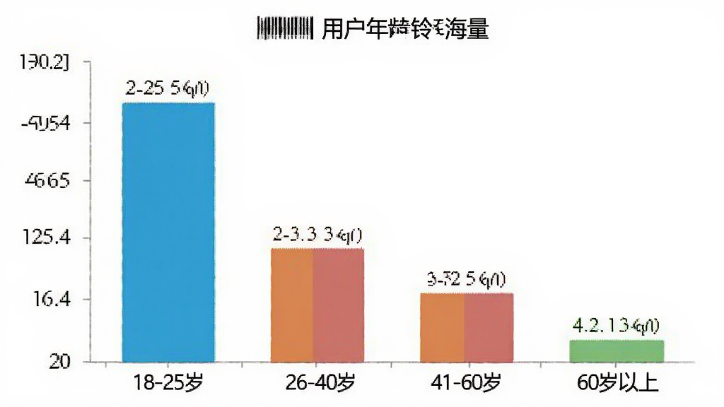 免费铃声海量 用户年龄分布柱状图 18-25岁 26-40岁 41-60岁 60岁以上 不同颜色柱子 简洁数据图表 白色背景 清晰标注