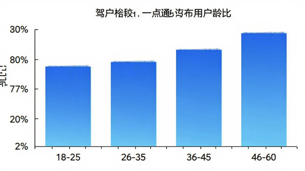 驾校一点通极速版用户年龄分布柱状图,横轴是年龄段18-25、26-35、36-45、46-60,纵轴是用户占比百分比,柱状图颜色为蓝色渐变,背景白色,图表清晰,无多余装饰