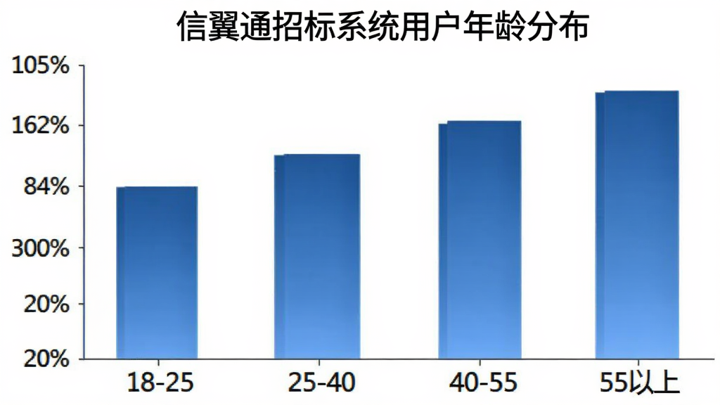 信翼通招标系统 用户年龄分布柱状图,横轴为年龄段18-25、25-40、40-55、55以上,纵轴为百分比,柱状颜色为蓝色渐变,图表标题为“信翼通招标系统用户年龄分布”,背景白色,字体清晰,风格简洁商务,画质干净,无多余元素。