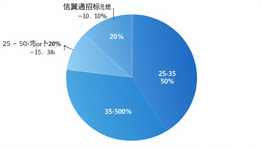 信翼通招标系统用户年龄分布饼状图,图表显示25-35岁占比50%,35-50岁占比30%,50岁以上占比20%,配色以蓝色系渐变为主要色调,图表简洁清晰,数据标注明确,背景干净