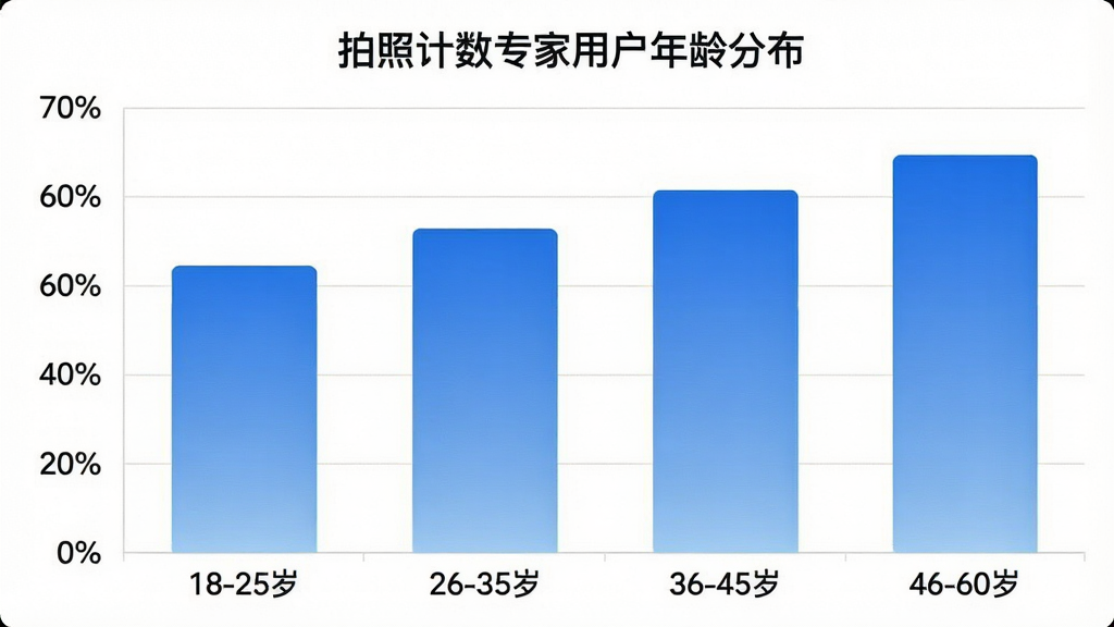 一张拍照计数专家用户年龄分布的柱状图,横轴标注年龄段“18-25岁”“26-35岁”“36-45岁”“46-60岁”,纵轴标注人数占比百分比,柱状图用蓝色渐变填充,图表标题为“拍照计数专家用户年龄分布”,整体风格简洁现代,画质清晰,无多余元素