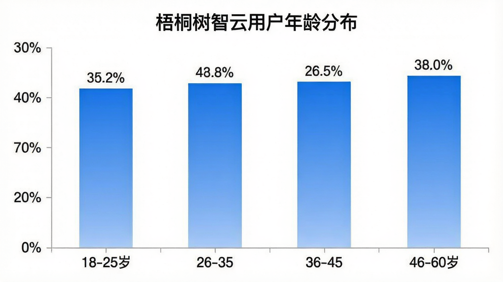 一张展示梧桐树智云用户年龄分布的柱状图,横轴为年龄段18-25岁、26-35岁、36-45岁、46-60岁,纵轴为用户占比百分比,柱状图颜色为蓝色渐变,每个柱子上方标注具体百分比数值,背景为白色,图表标题为“梧桐树智云用户年龄分布”,风格简洁数据化,画质干净,无多余元素