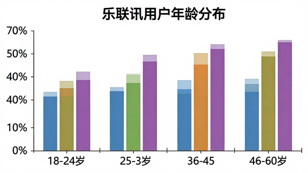 一张展示乐联讯用户年龄分布的柱状图,横轴为年龄段18-24岁、25-35岁、36-45岁、46-60岁,纵轴为占比百分比,柱状图颜色分别为蓝色、绿色、橙色、紫色,图表标题为乐联讯用户年龄分布,背景白色,风格简洁清晰,画质干净无多余元素