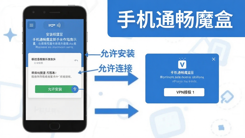 手机通畅魔盒新手操作指南示意图,手机屏幕显示安装权限设置界面和VPN授权弹窗,旁边有箭头标注