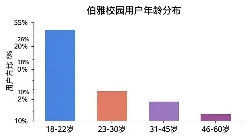 一张柱状图,横轴是年龄区间“18-22岁”“23-30岁”“31-45岁”“46-60岁”,纵轴是用户占比百分比,柱状图显示18-22岁占比约55%,23-30岁占比约20%,31-45岁占比约15%,46-60岁占比约10%,图表标题为“伯雅校园用户年龄分布”,背景白色,风格简洁,画质清晰