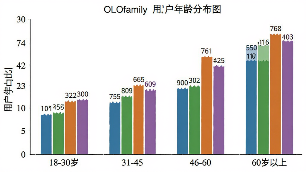 OLOfamily �û�����ֲ���״ͼ������Ϊ18-30�ꡢ31-45�ꡢ46-60�ꡢ60�����ϣ�����Ϊ�û�ռ�ȣ���״��ɫ�ֱ�Ϊ��ɫ����ɫ����ɫ����ɫ��ͼ�������������ɫ���������ݱ�ǩ��ȷ