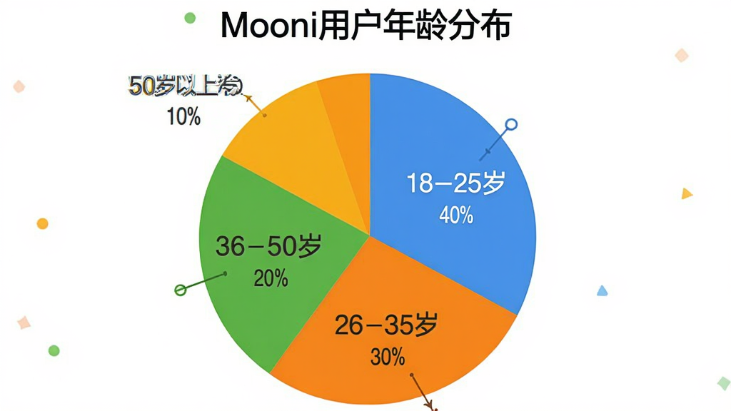 һ�ű�״ͼ������Ϊ��Mooni�û�����ֲ�������ͼ��Ϊ�Ŀ飬�ֱ��ע��18-25�� 40%������26-35�� 30%������36-50�� 20%������50������ 10%��������Ϊ��ɫ��ͼ����ɫ�������������ʸɾ����޶���Ԫ�ء�