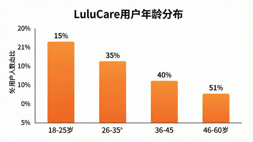 һ��չʾLuluCare�û�����ֲ�����״ͼ����������һ����������״ͼ������������η�Ϊ18-25�ꡢ26-35�ꡢ36-45�ꡢ46-60�꣬�������û�����ռ�ȣ�������ɫΪ����ĳ�ɫ��ÿ�������Ϸ���ע����ٷֱȣ�ͼ������Ϊ��LuluCare�û�����ֲ����������Ǵ���ɫ�����ʸɾ��޶���Ԫ�أ�ͼ�������רҵ��