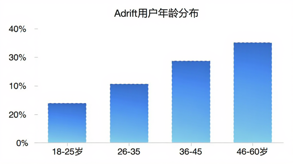 Adrift�û�����ֲ���״ͼ������Ϊ�����18-25�ꡢ26-35�ꡢ36-45�ꡢ46-60�꣬����Ϊռ�Ȱٷֱȣ���״��ɫΪ��ɫ���䣬ͼ������Ϊ��Adrift�û�����ֲ�����������ɫ��࣬���ʸɾ��޶���Ԫ��